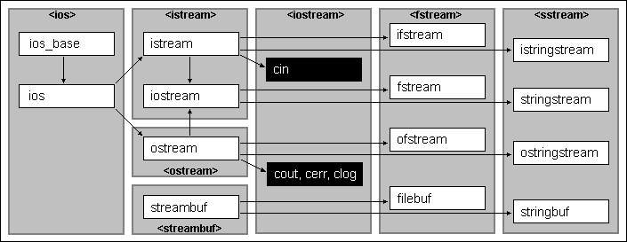 http://cplusplus.ir/site/images/article/iostreamlibrary%20irprogrammer.gif